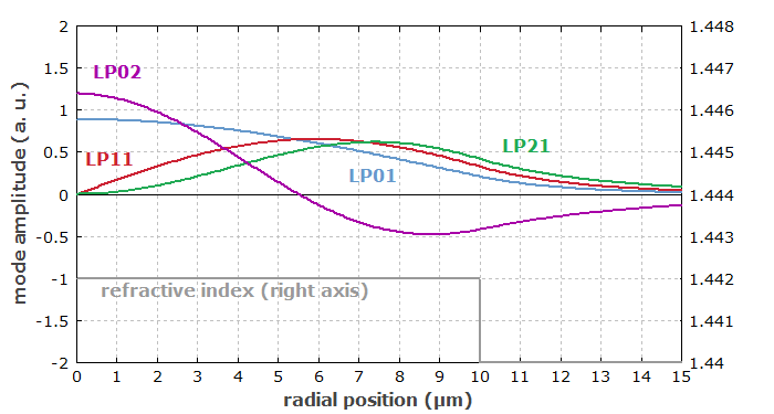 radial functions of modes of a step-index fiber