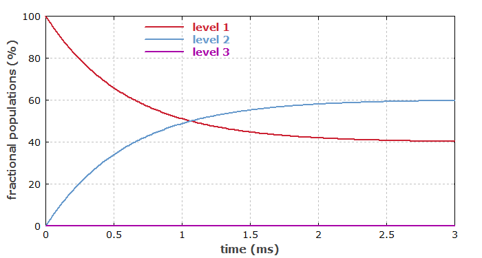 temporal evolution of erbium populations