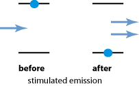 stimulated emission