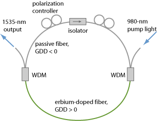 stretched-pulse fiber laser