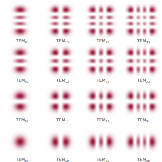 intensity distributions of Hermite–Gaussian modes