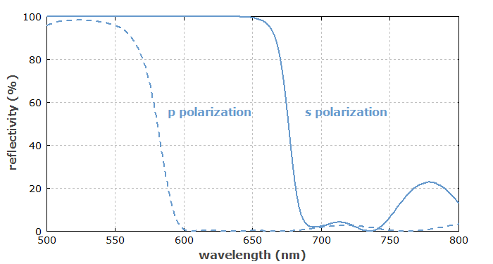 performance of a thin-film polarizer