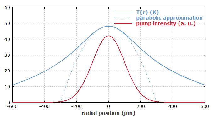 pump intensity and thermal profile in a laser crystal