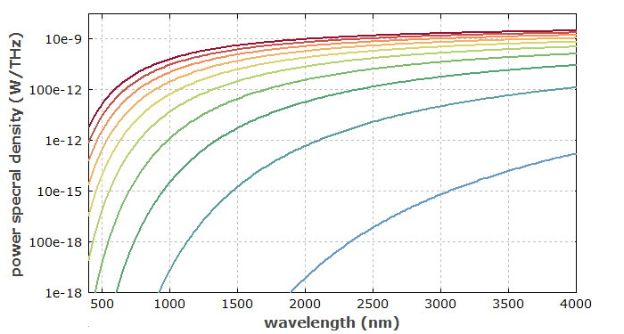 thermal radiation in single mode