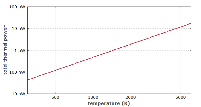 thermal radiation in single mode