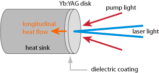 thin-disk laser head