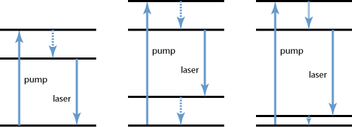 three-level versus four-level system