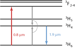 2-micron emission with thulium with more than 100% quantum efficiency