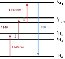 upconversion in Tm:ZBLAN fiber