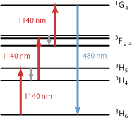 level scheme