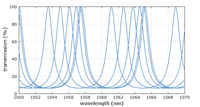 transmission curves of tilted etalons