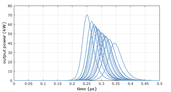 timing jitter of an actively Q-switched laser