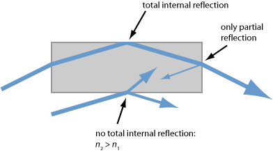 total internal reflection