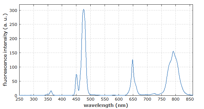 fluorescence of thulium ions in ZBLAN fiber