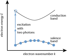 two-photon absorption in a semiconductor