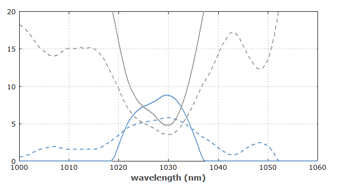 wavelength tuning of a laser