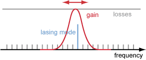 wavelength tuning by shifting the gain