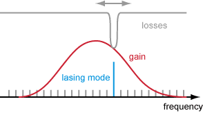 wavelength tuning via resonator losses