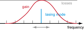 wavelength tuning by shifting the resonance frequencies