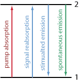 two-level model