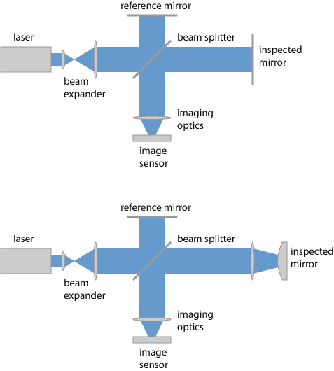 Twyman-Green interferometer