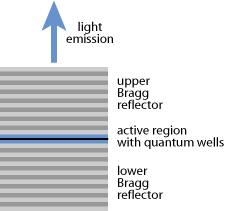 gain structure of a VCSEL