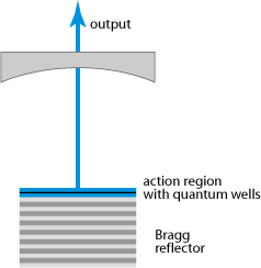 vertical external cavity surface-emitting laser (VECSEL)