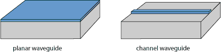 channel waveguide