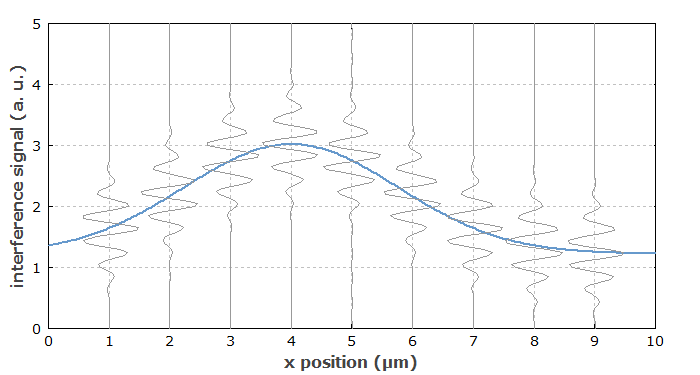 signal from white light interferometer