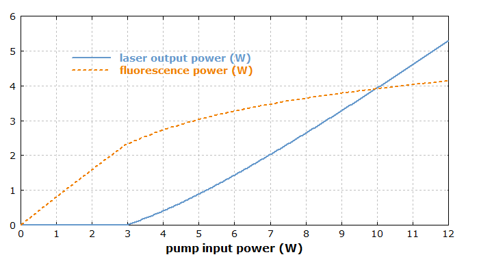 output-input curve of an Yb:YAG laser