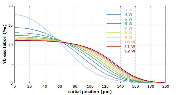 transverse distribution of Yb excitation