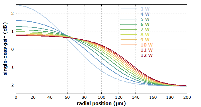 transverse distribution gain