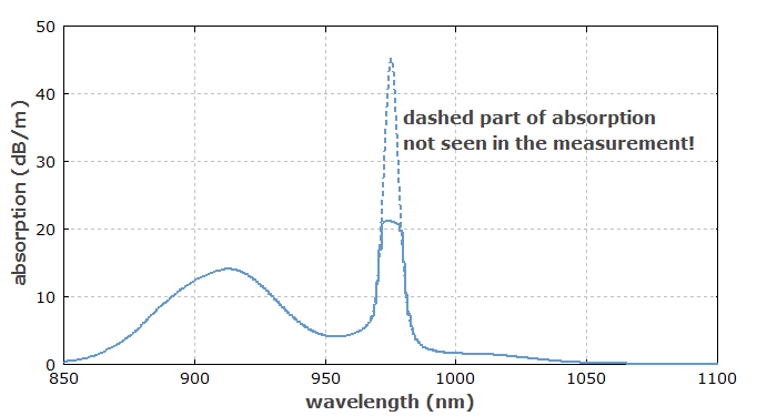 absorption spectrum