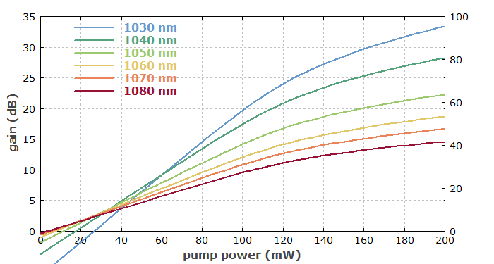 gain in Yb-doped fiber amplifier