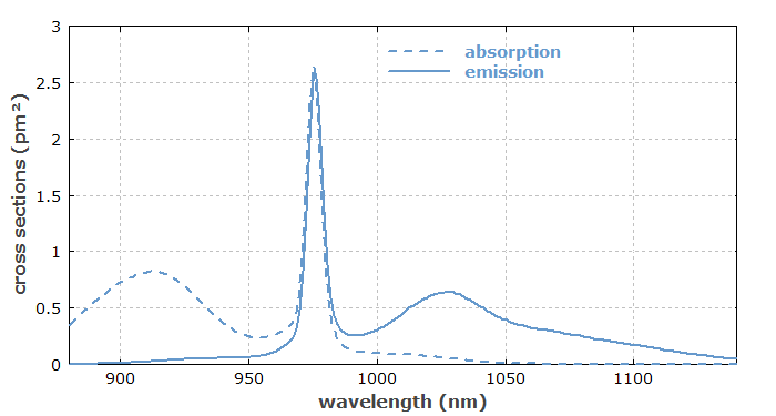 effective transition cross sections of Yb-doped glass