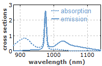 ytterbium transition cross sections