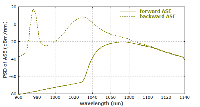 ASE spectrum