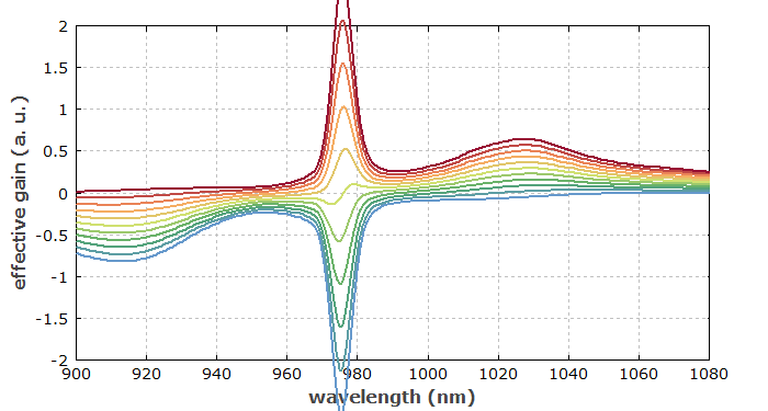 ytterbium gain