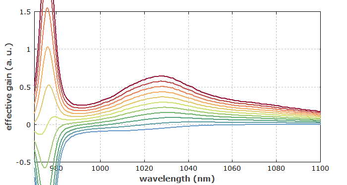 ytterbium gain