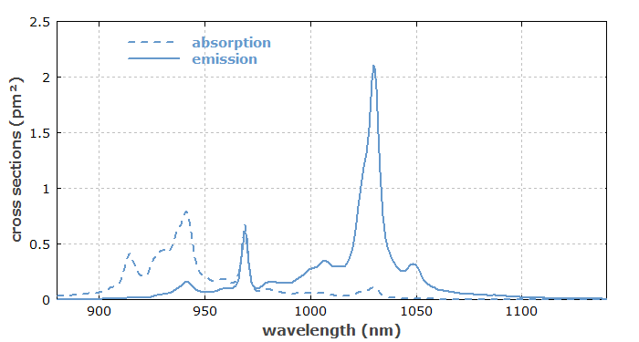 cross sections of Yb:YAG