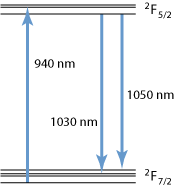 energy levels of ytterbium ions in Yb:YAG