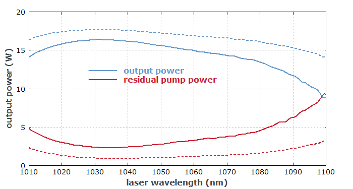 Ausgangsleistung in Abhängigkeit von der Laserwellenlänge