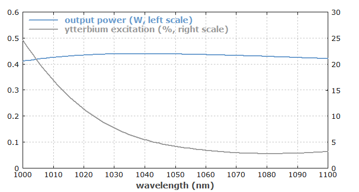 tuning of ytterbium fiber laser