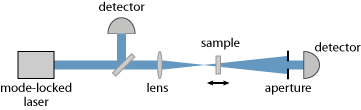 setup for z-scan measurements